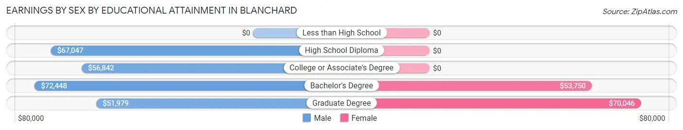 Earnings by Sex by Educational Attainment in Blanchard