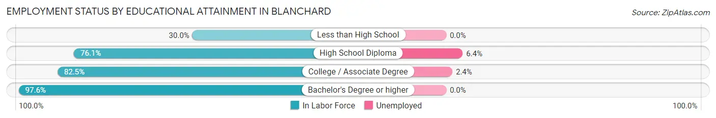 Employment Status by Educational Attainment in Blanchard