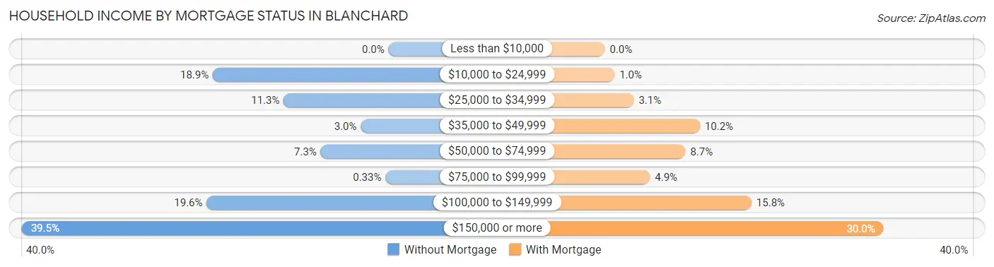 Household Income by Mortgage Status in Blanchard