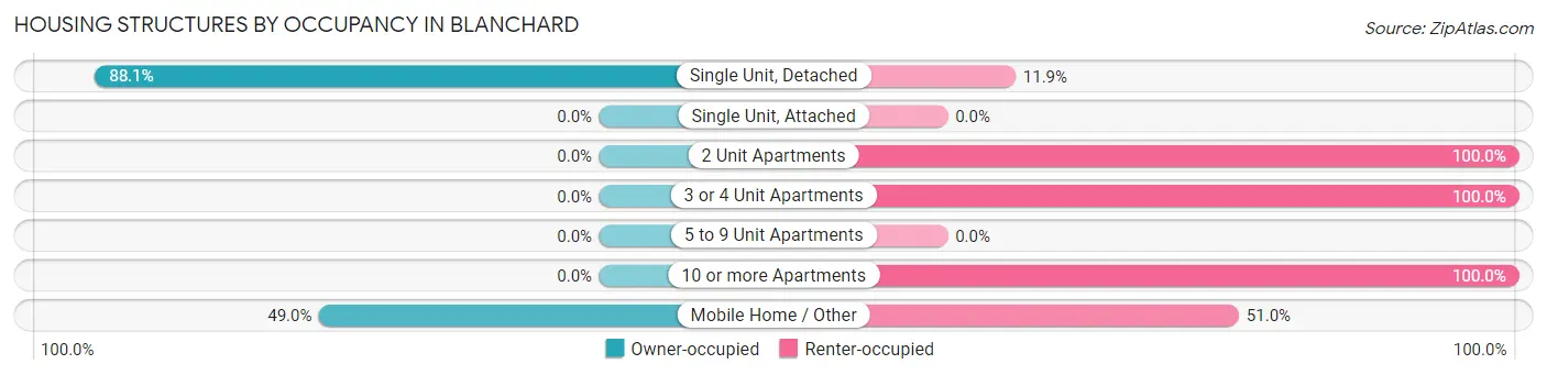 Housing Structures by Occupancy in Blanchard