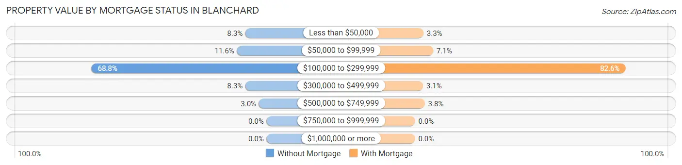 Property Value by Mortgage Status in Blanchard