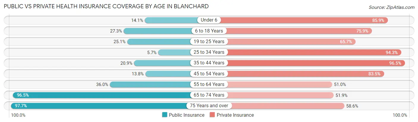 Public vs Private Health Insurance Coverage by Age in Blanchard