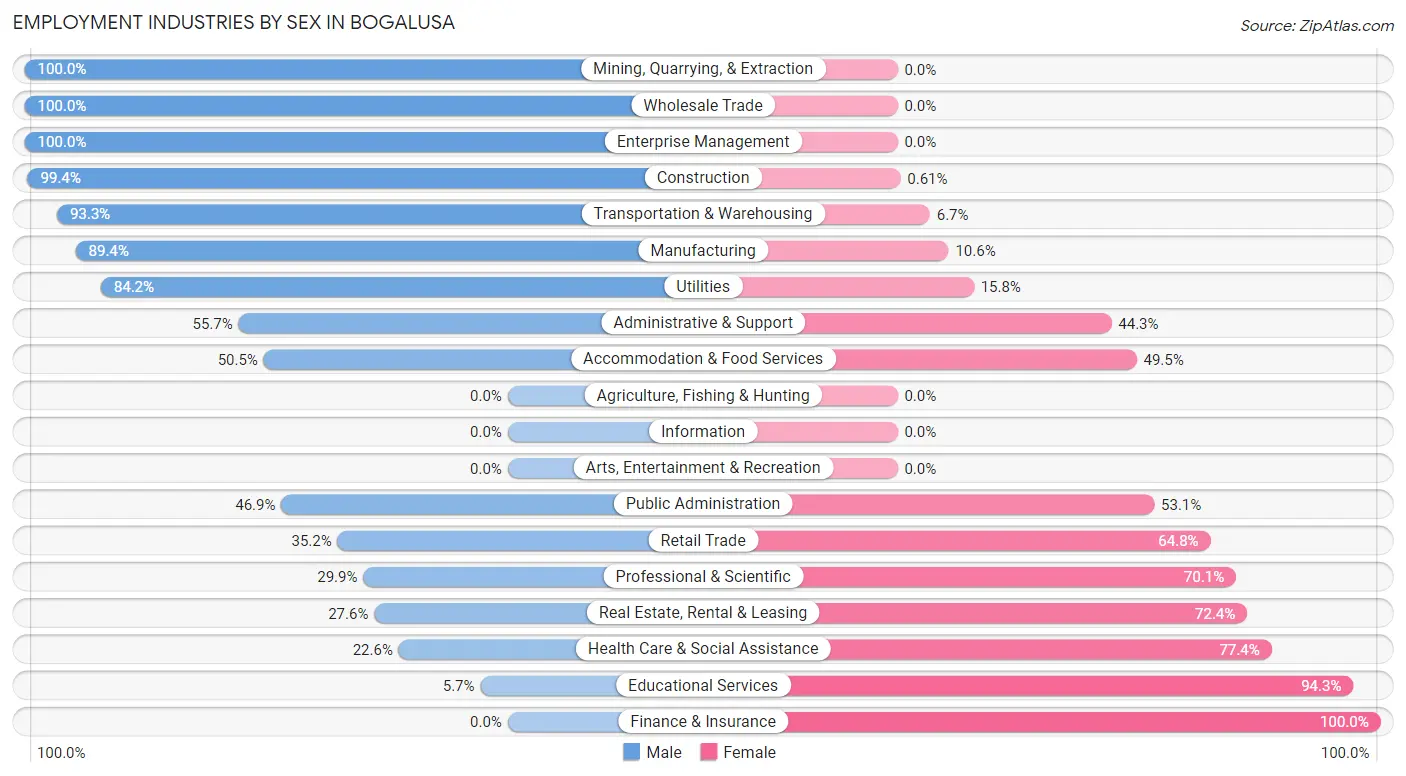 Employment Industries by Sex in Bogalusa