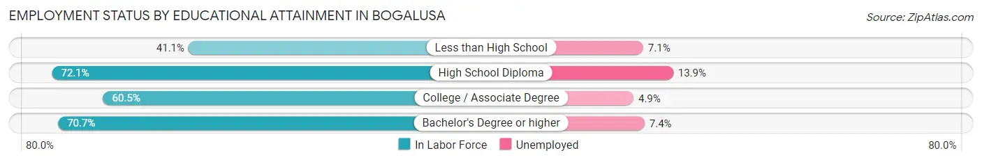 Employment Status by Educational Attainment in Bogalusa