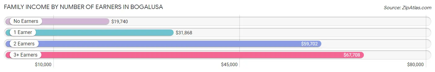 Family Income by Number of Earners in Bogalusa