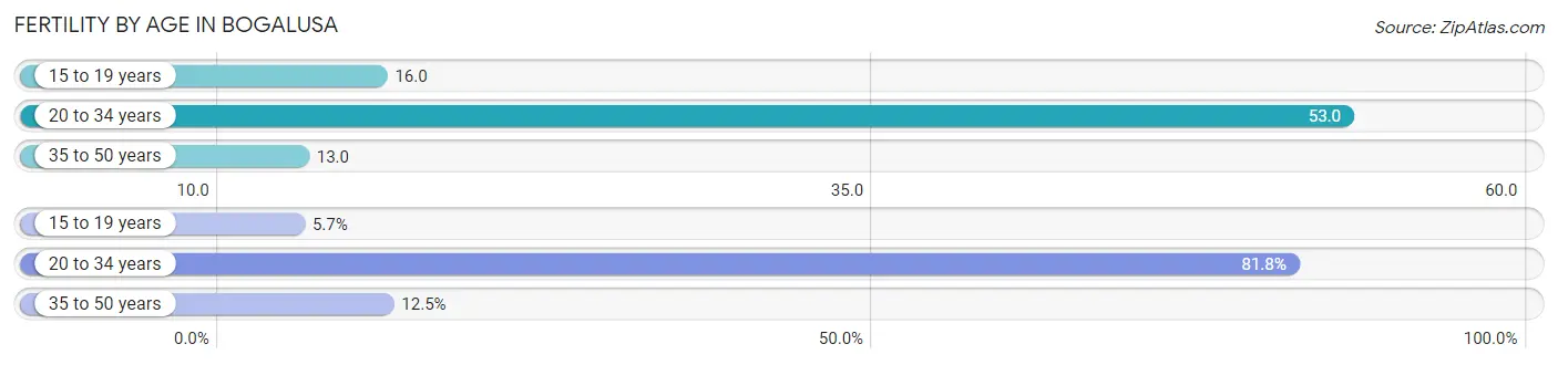 Female Fertility by Age in Bogalusa