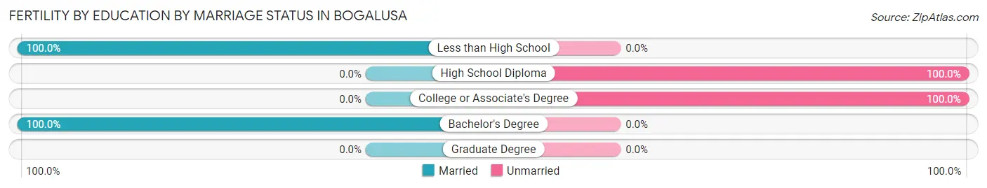 Female Fertility by Education by Marriage Status in Bogalusa