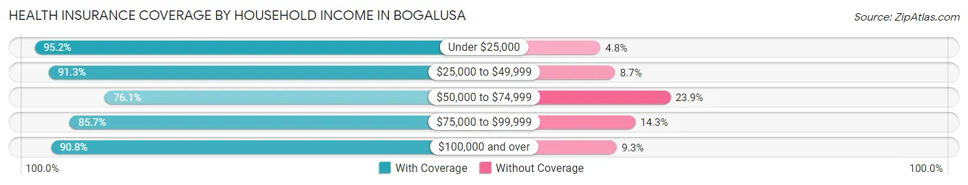 Health Insurance Coverage by Household Income in Bogalusa