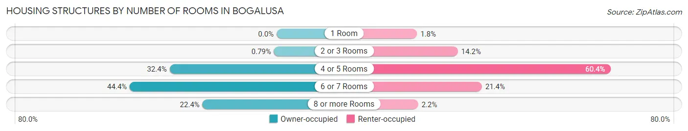 Housing Structures by Number of Rooms in Bogalusa