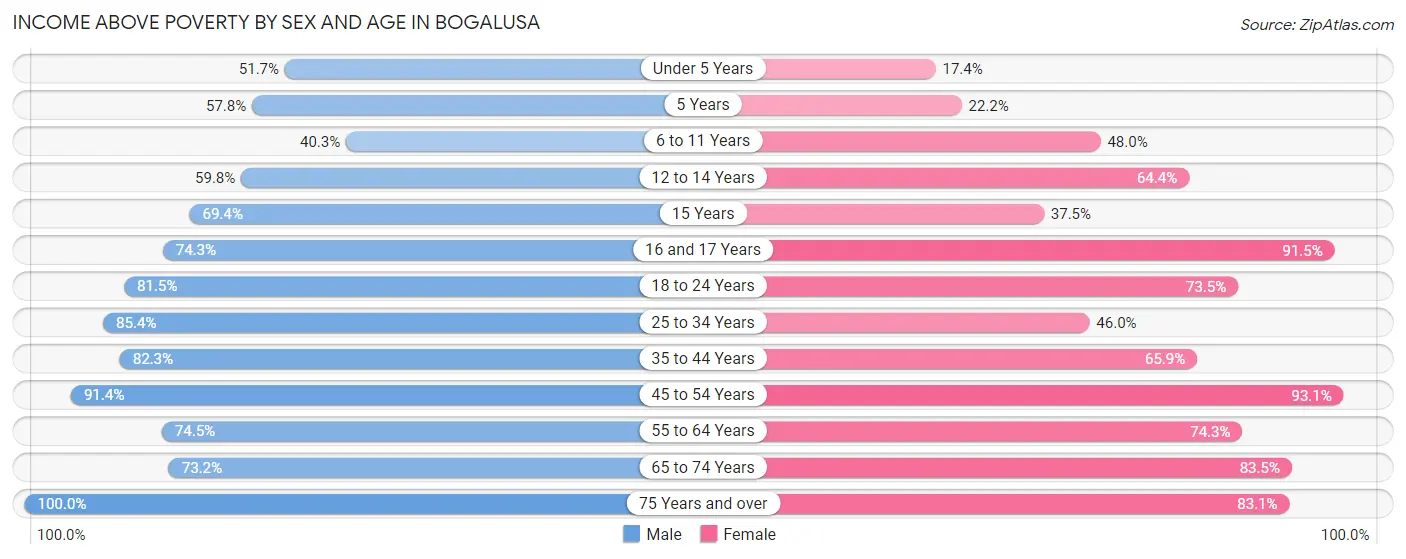 Income Above Poverty by Sex and Age in Bogalusa