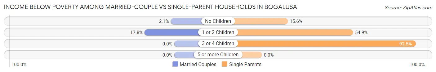 Income Below Poverty Among Married-Couple vs Single-Parent Households in Bogalusa