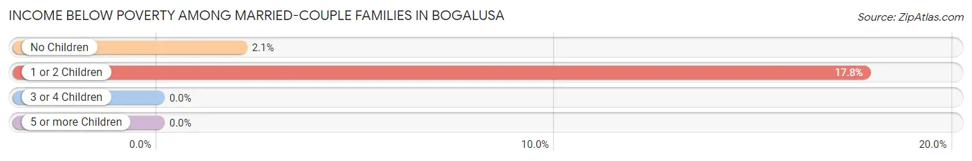 Income Below Poverty Among Married-Couple Families in Bogalusa
