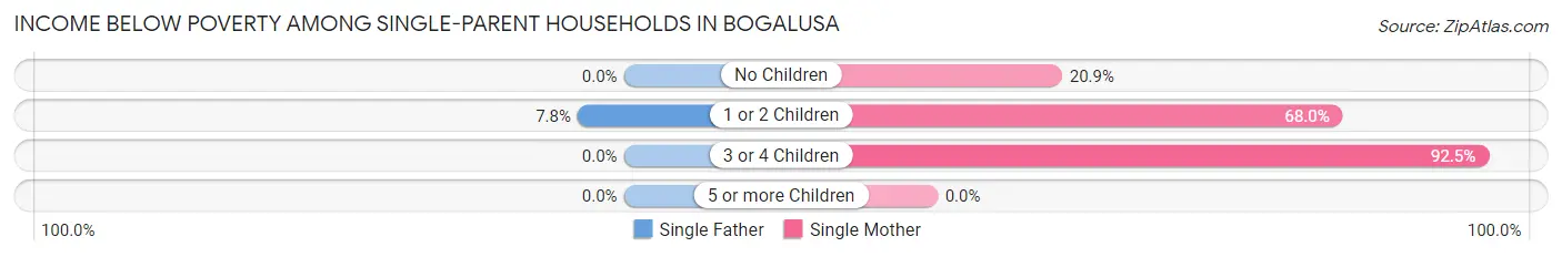 Income Below Poverty Among Single-Parent Households in Bogalusa