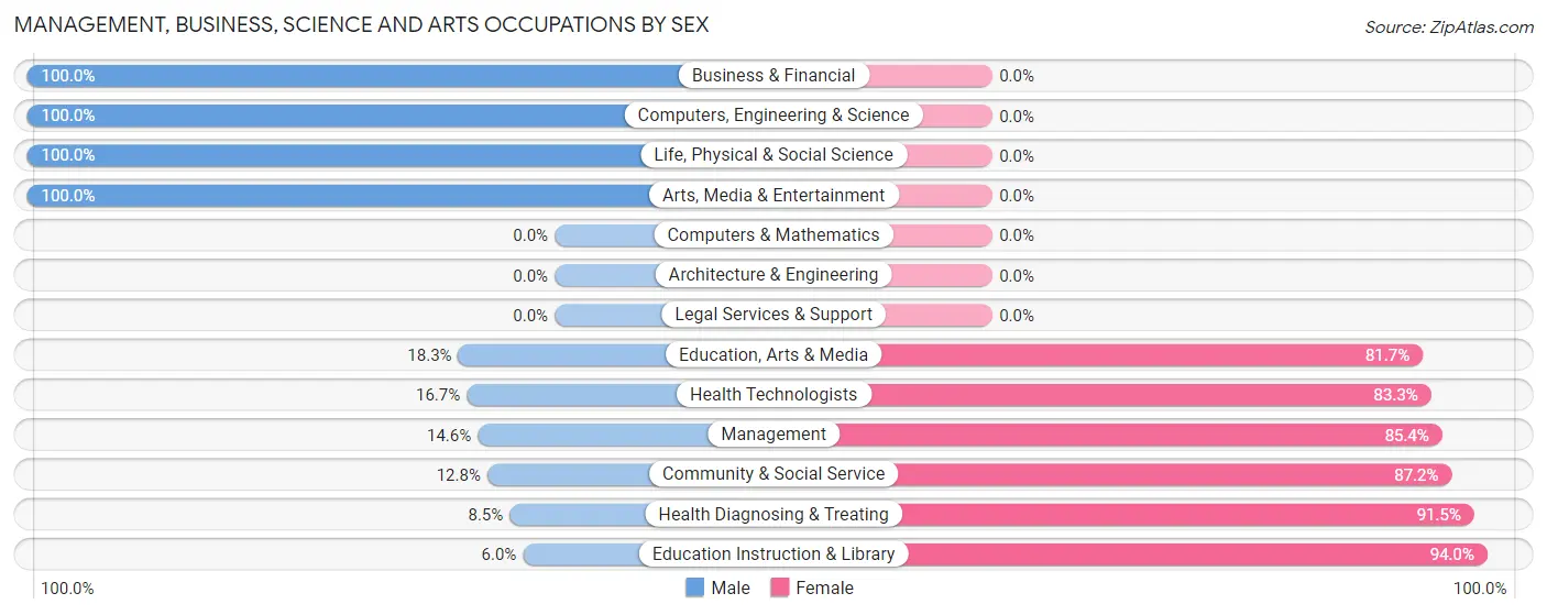 Management, Business, Science and Arts Occupations by Sex in Bogalusa