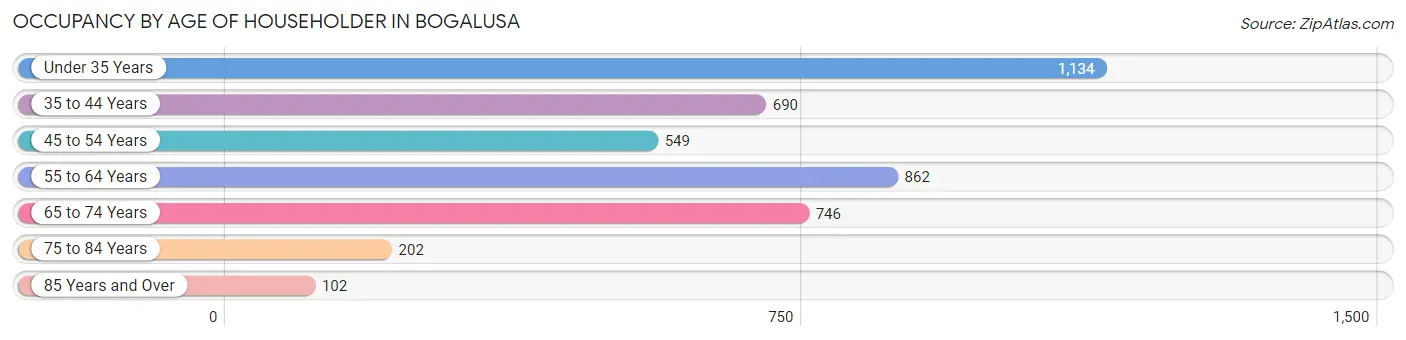 Occupancy by Age of Householder in Bogalusa