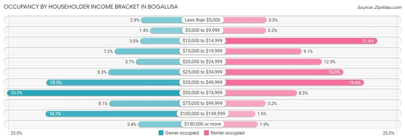 Occupancy by Householder Income Bracket in Bogalusa