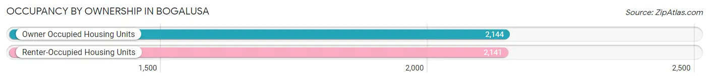 Occupancy by Ownership in Bogalusa