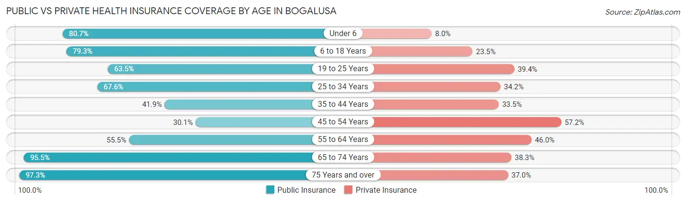 Public vs Private Health Insurance Coverage by Age in Bogalusa