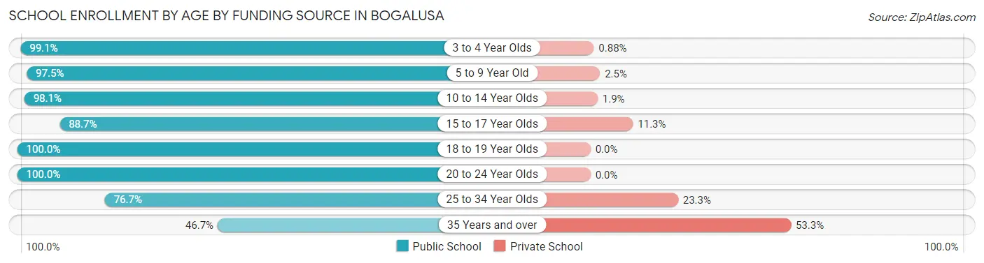 School Enrollment by Age by Funding Source in Bogalusa