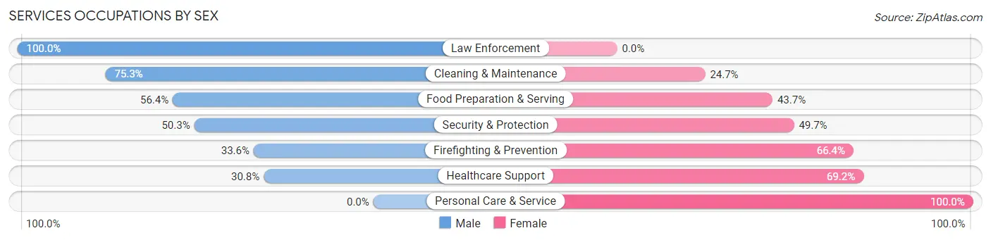 Services Occupations by Sex in Bogalusa