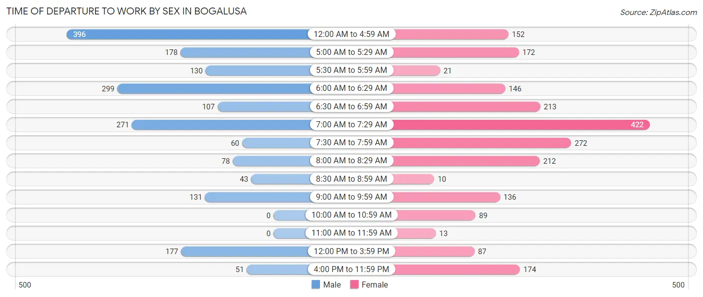 Time of Departure to Work by Sex in Bogalusa