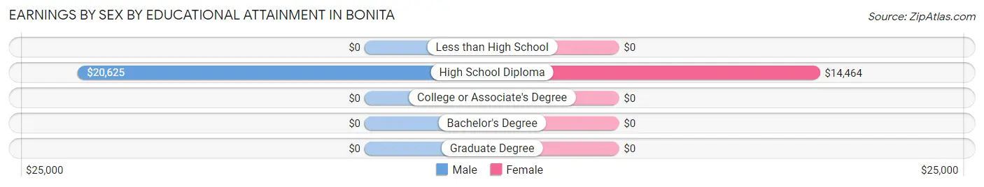 Earnings by Sex by Educational Attainment in Bonita