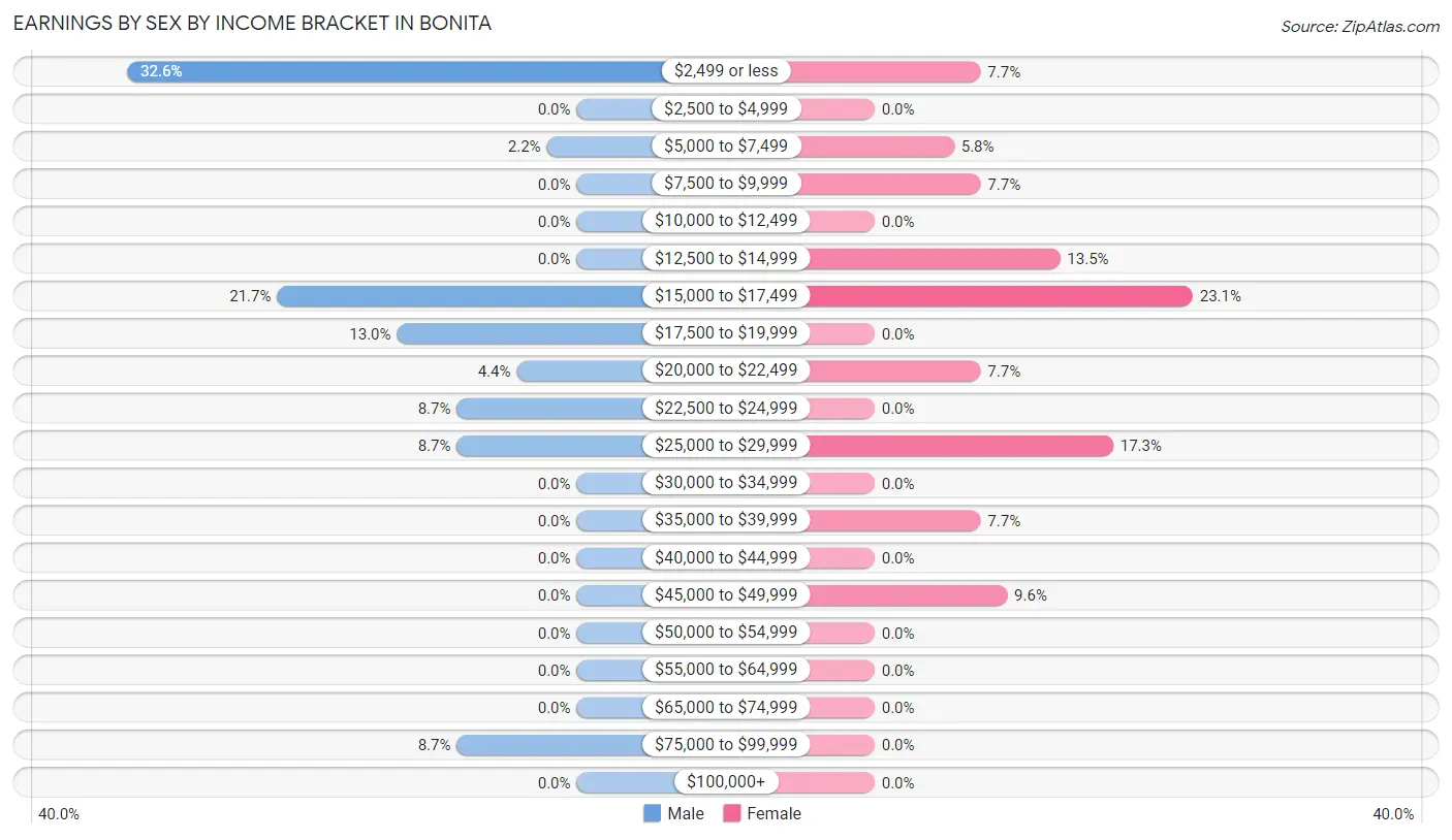 Earnings by Sex by Income Bracket in Bonita