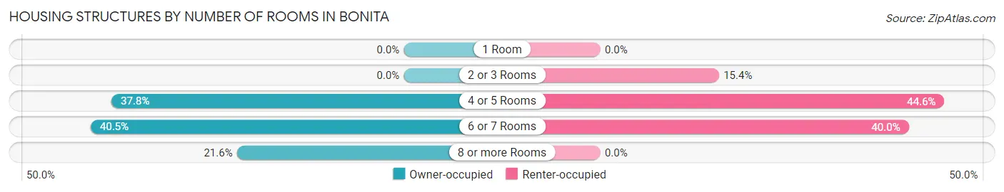 Housing Structures by Number of Rooms in Bonita