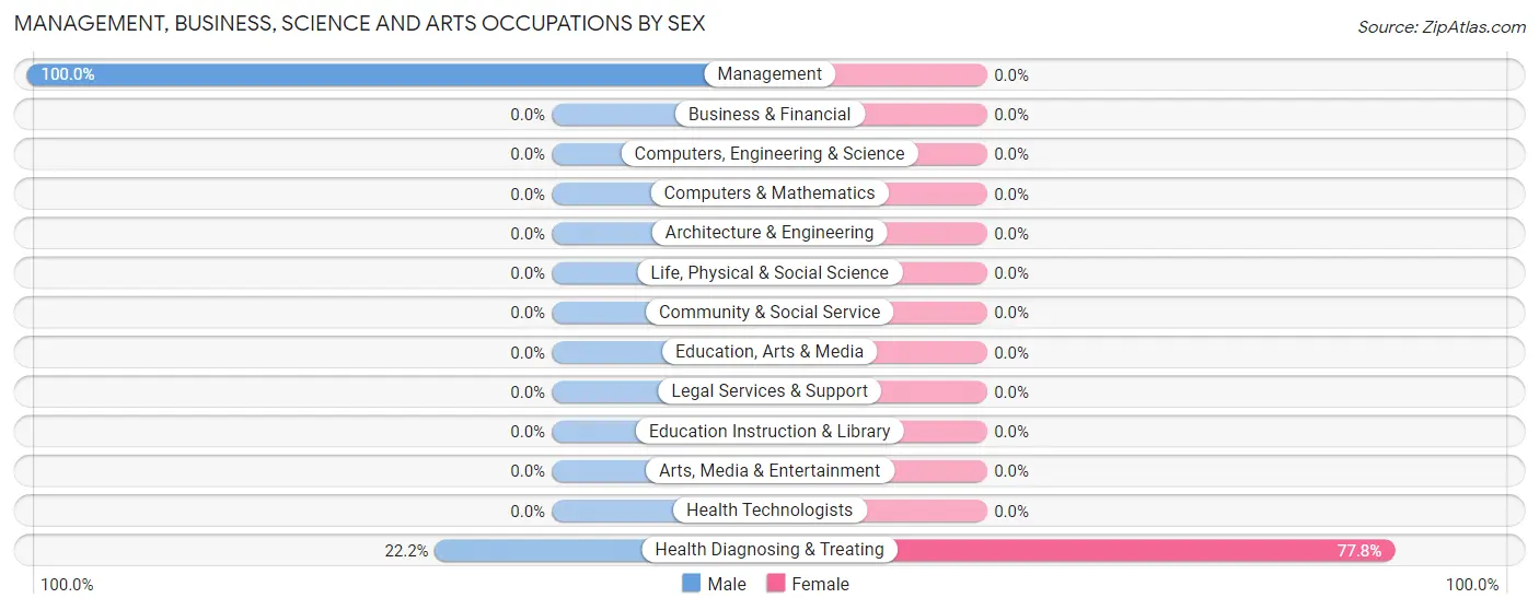 Management, Business, Science and Arts Occupations by Sex in Bonita