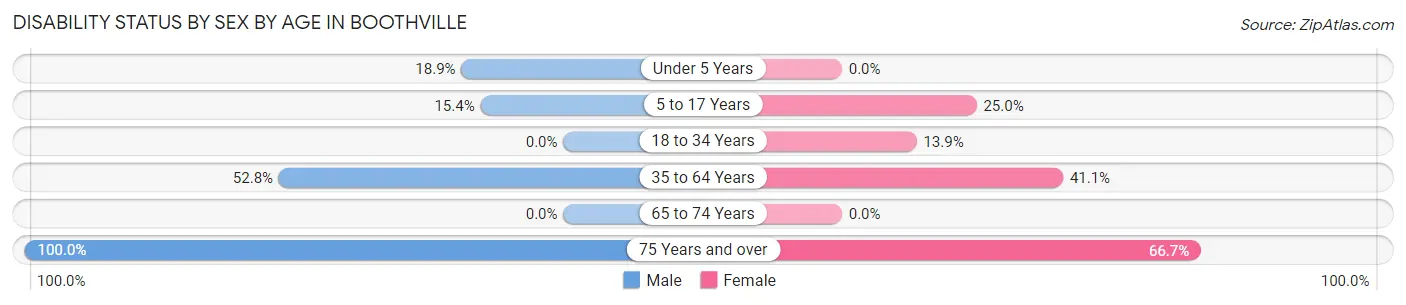 Disability Status by Sex by Age in Boothville