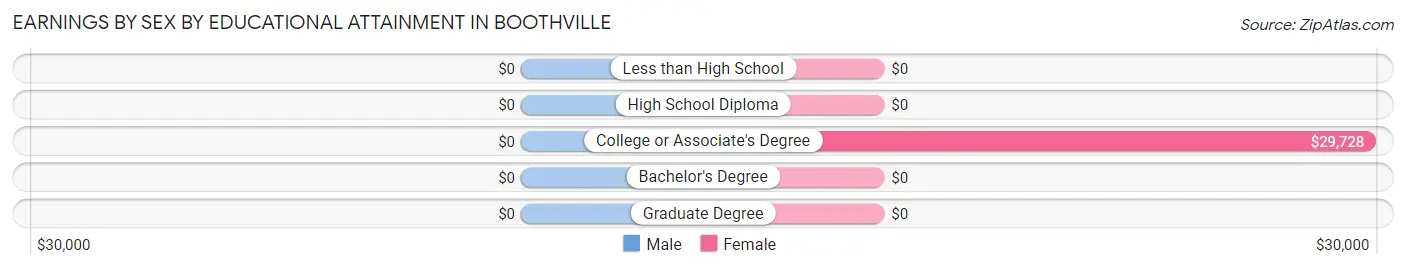 Earnings by Sex by Educational Attainment in Boothville