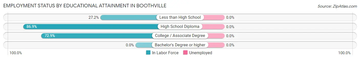 Employment Status by Educational Attainment in Boothville