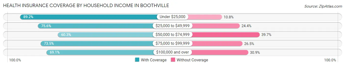 Health Insurance Coverage by Household Income in Boothville