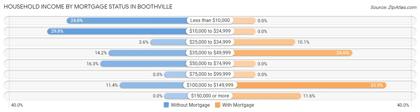 Household Income by Mortgage Status in Boothville