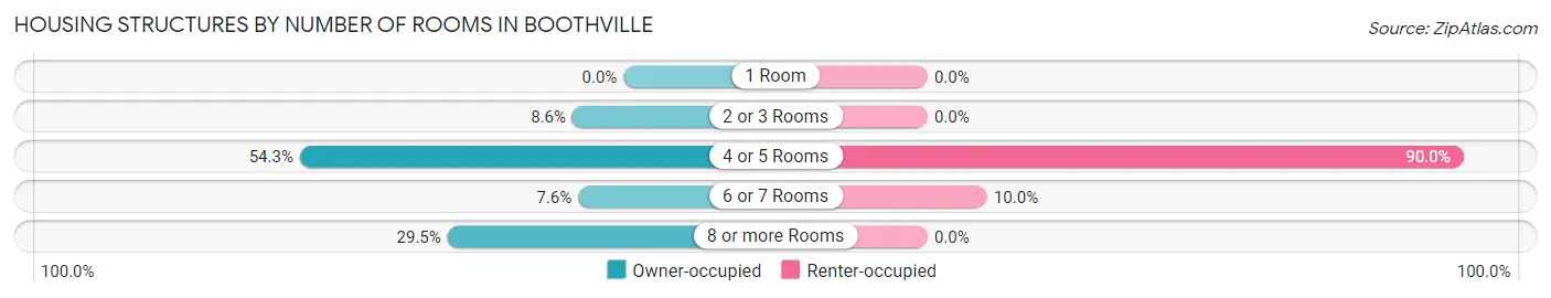 Housing Structures by Number of Rooms in Boothville