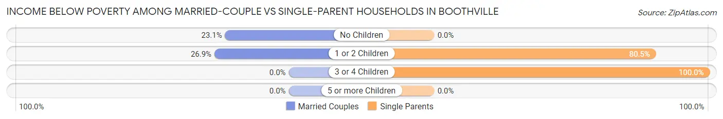 Income Below Poverty Among Married-Couple vs Single-Parent Households in Boothville