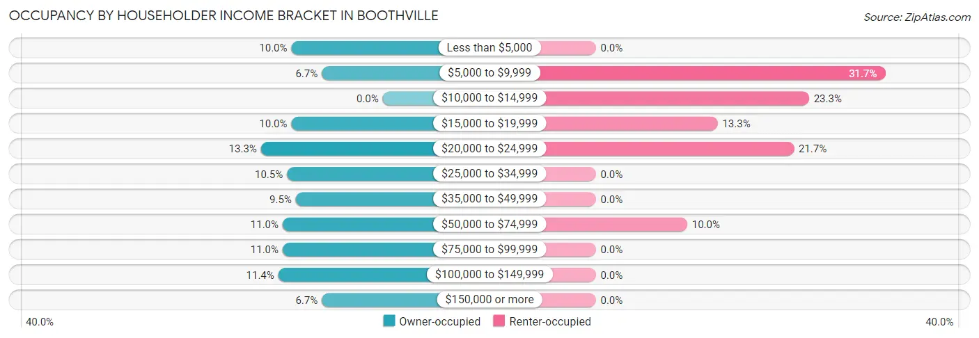 Occupancy by Householder Income Bracket in Boothville