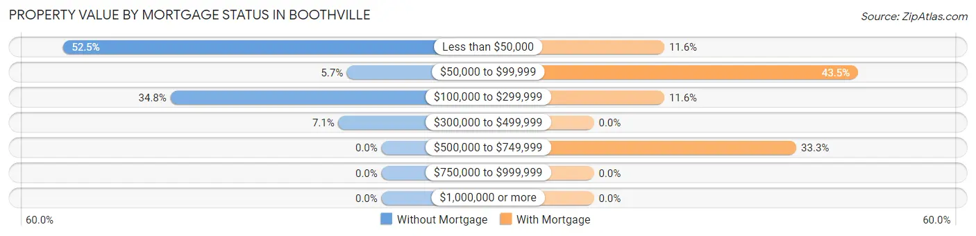 Property Value by Mortgage Status in Boothville