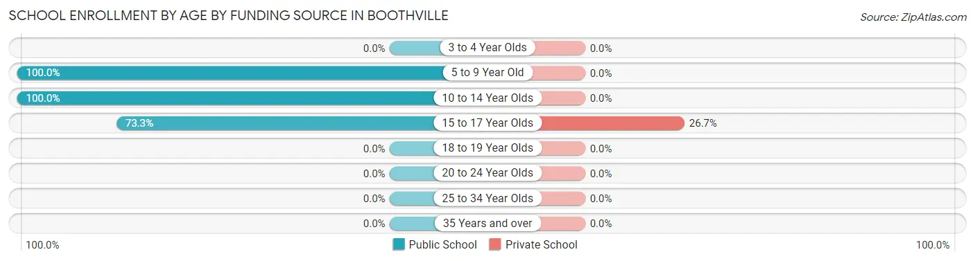 School Enrollment by Age by Funding Source in Boothville