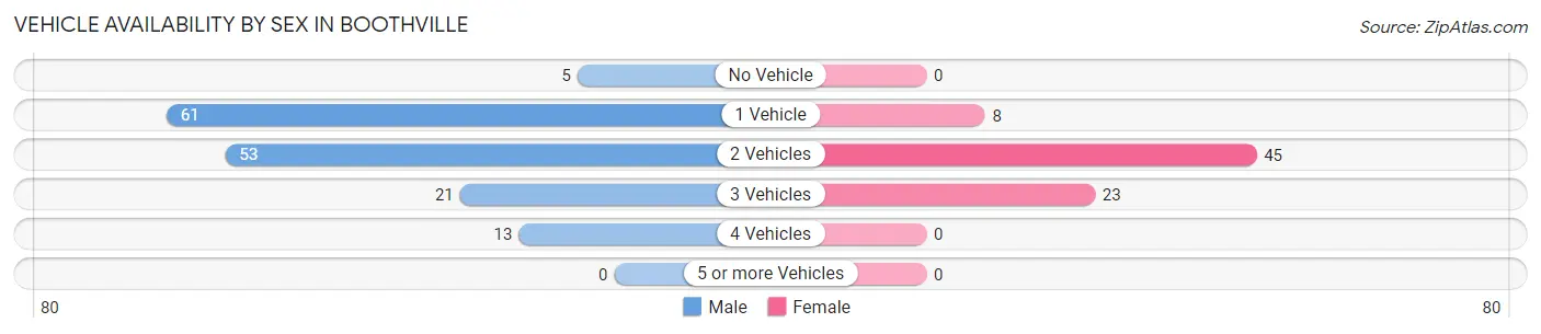 Vehicle Availability by Sex in Boothville