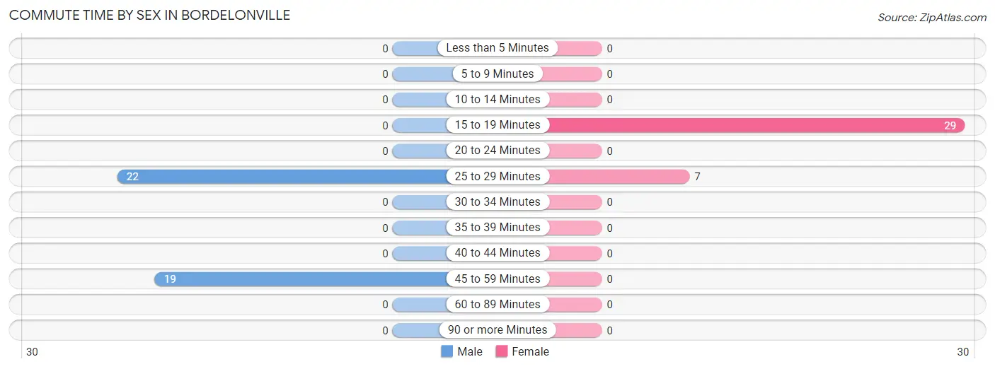 Commute Time by Sex in Bordelonville