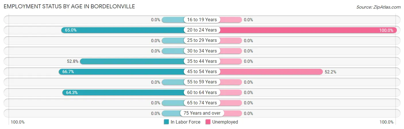 Employment Status by Age in Bordelonville