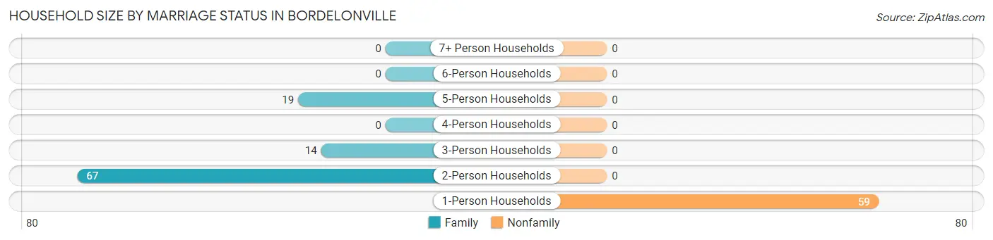 Household Size by Marriage Status in Bordelonville