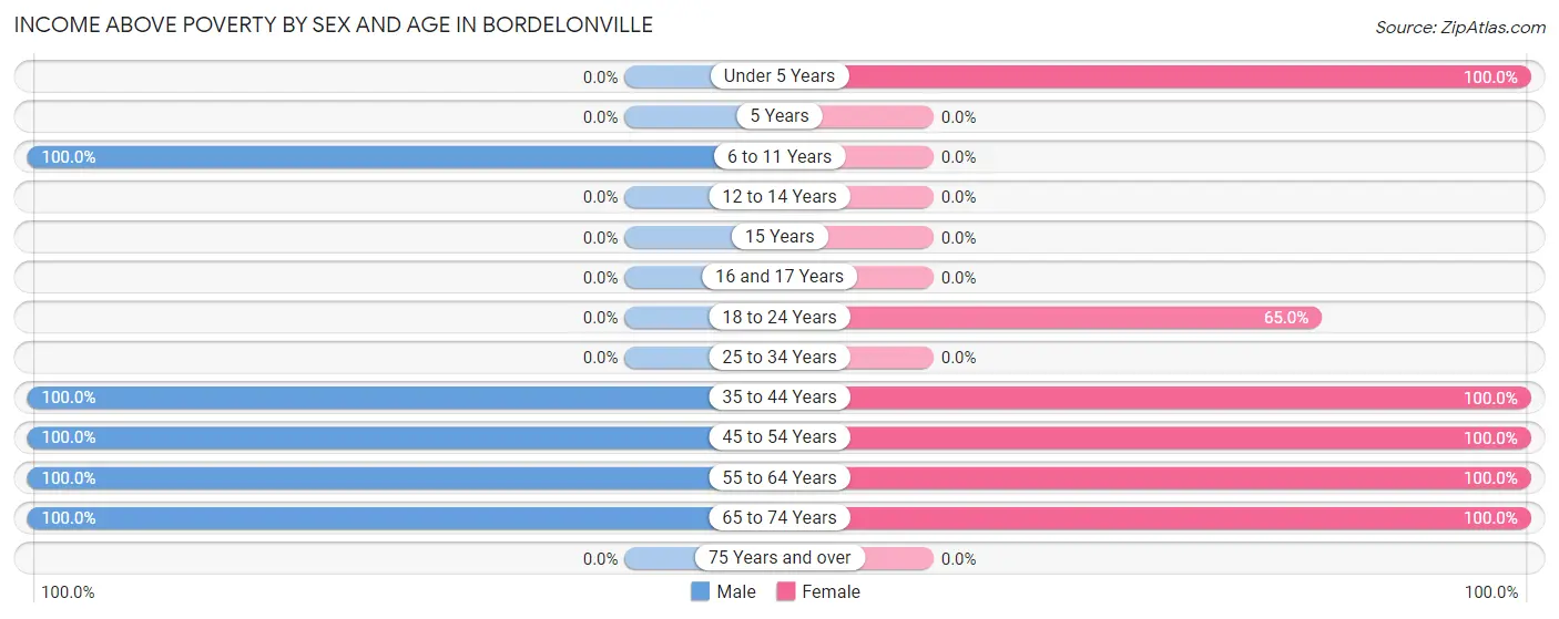 Income Above Poverty by Sex and Age in Bordelonville
