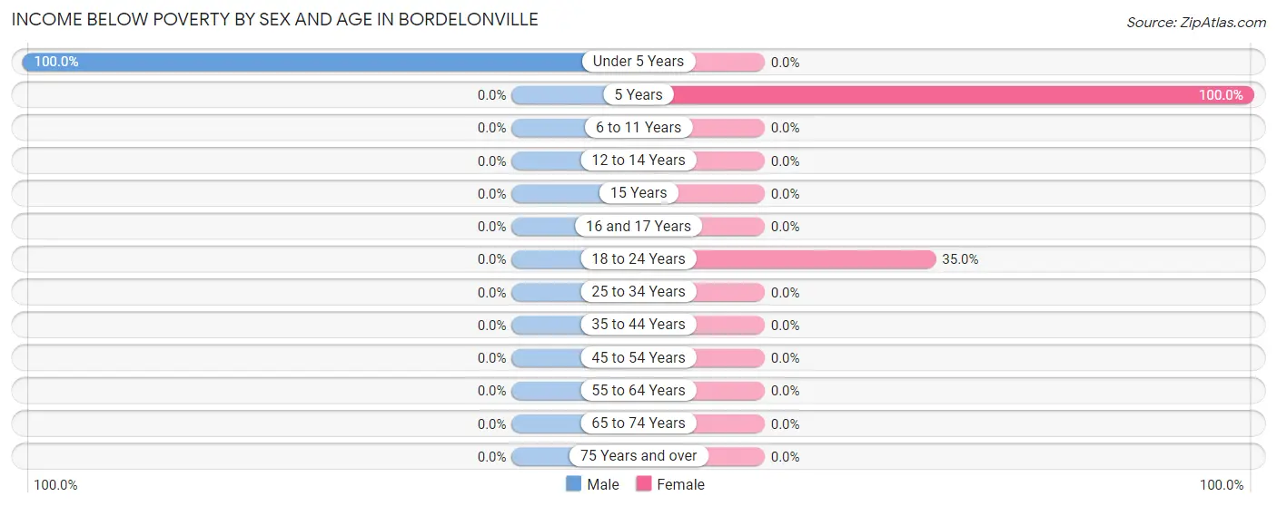 Income Below Poverty by Sex and Age in Bordelonville