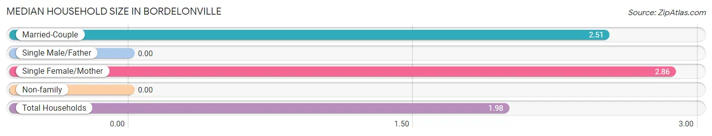 Median Household Size in Bordelonville