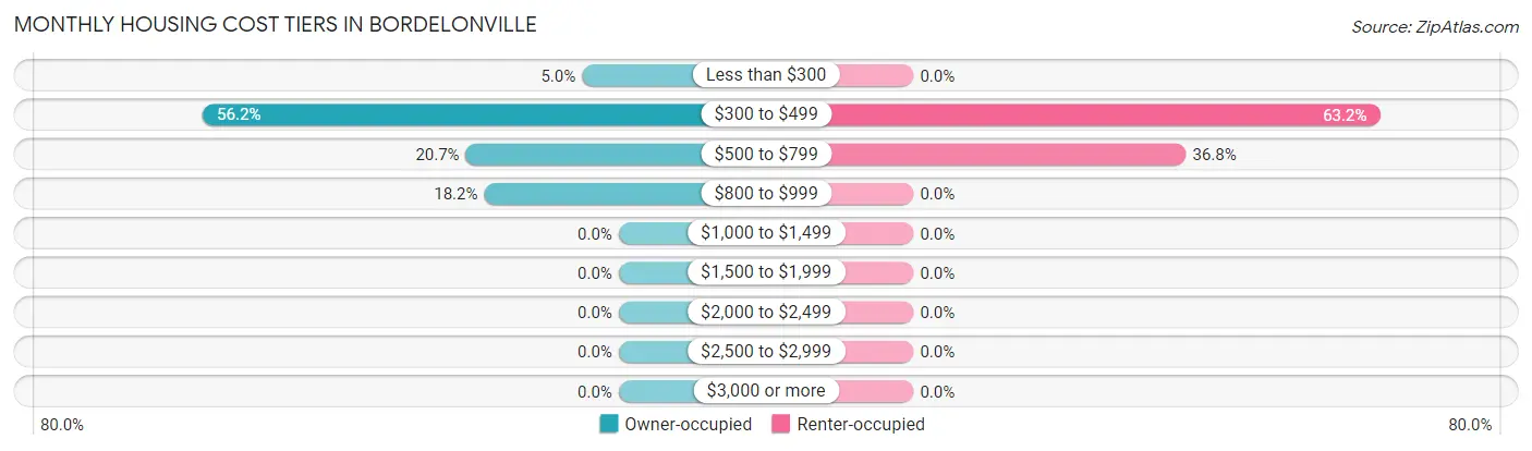 Monthly Housing Cost Tiers in Bordelonville