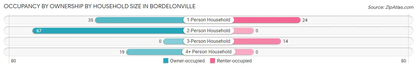 Occupancy by Ownership by Household Size in Bordelonville