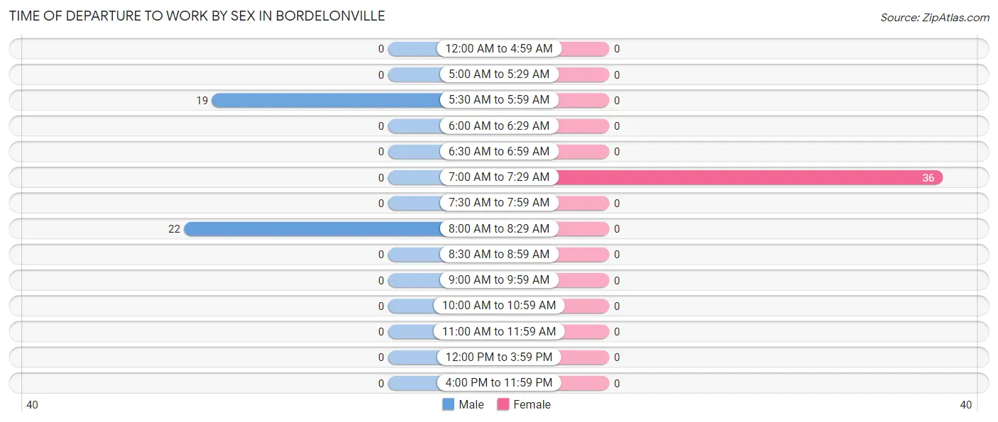 Time of Departure to Work by Sex in Bordelonville