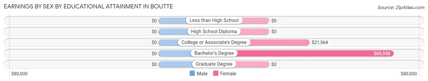 Earnings by Sex by Educational Attainment in Boutte